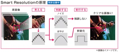 超解像技術原理図