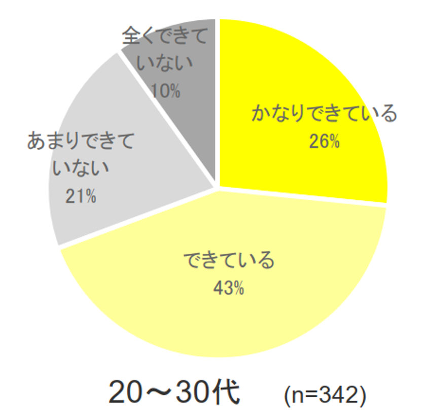 在宅期間中の共働き男女の家事シェア率調査
20～30代は約70％、40～50代の約50％を大幅に上回る