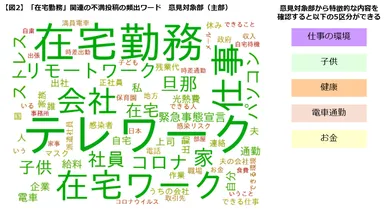 【図2】不満投稿の頻出ワード