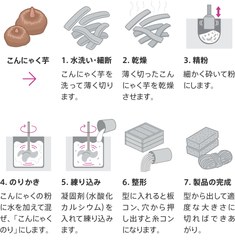 5月29日は「こんにゃくの日」全国のこんにゃく収量9割を占める群馬県の新しい取り組みに注目