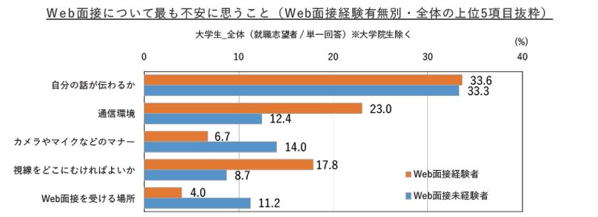 Web面接に慣れることで非対面コミュニケーションの進化を
初めて行う場合は「通信環境」「タイムラグ」に注意が必要
