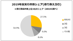 【フラット35】実行件数シェア10年連続No.1を獲得