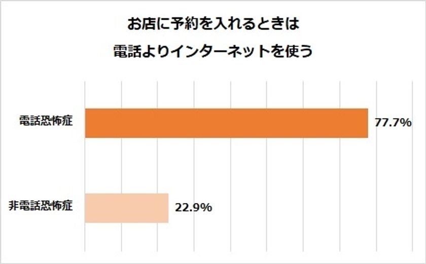 電話に苦手意識を感じる 人が約4割 現代のコミュニケーション 手段をセゾン自動車火災保険が調査 電話がニガテな人 電話恐怖症 が増えている 意識調査から読み解く 現代のコミュニケーション事情 調査時期