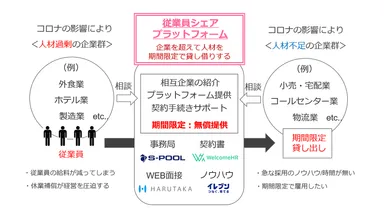 “超企業”従業員シェアプラットフォーム　スキーム図
