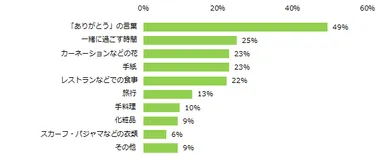 「子どもがいる」と回答した女性に伺います。母の日にご自身が欲しいプレゼントは何ですか？（n数：1069名／複数回答可）