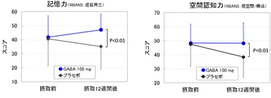 図　GABA 100mg摂取により記憶力、空間認知力が維持・改善された