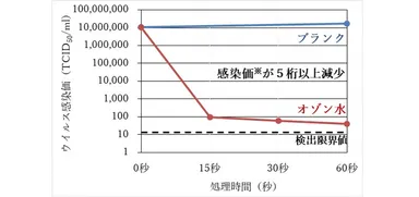 A型インフルエンザウイルス不活化効果