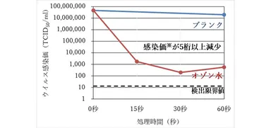 ノロ代替ウイルス不活化効果