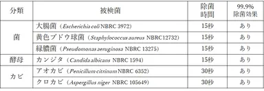 殺菌試験結果まとめ
