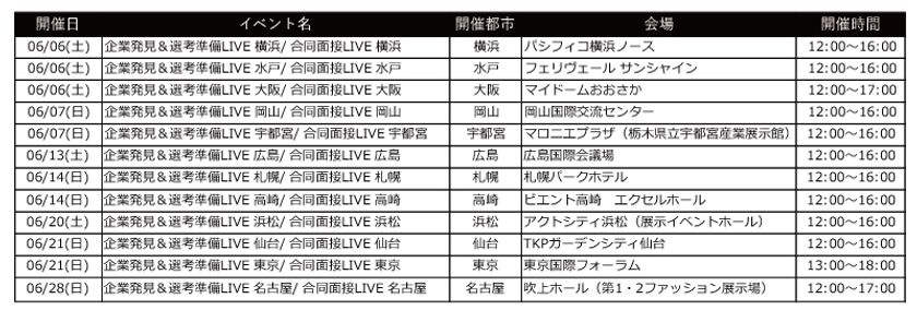 『リクナビ2021』合同企業説明会、6月30日まで中止期間を延長
『リクナビ2022』就職活動準備の合同企業説明会も同期間中止を決定