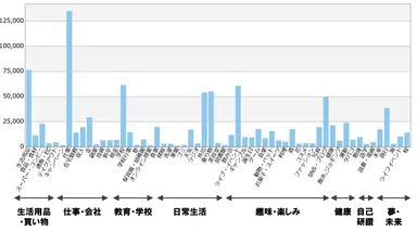 多様な話題の集計