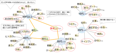 推定した年代別のつぶやき傾向