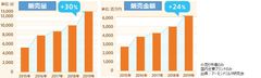 国内アーモンドミルク市場、前年比販売量30％増、販売金額24％増　自宅でも楽しめ、ヘルシーなアーモンドミルクは巣ごもりの救世主　話題のタルゴナコーヒーにアーモンドミルクでチャレンジしてみよう！