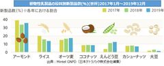 植物性乳製品の原料別新製品数