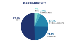 図1：企業への電話聞き取り調査(サンプル数：381社、調査期間：5/3〜5/8)