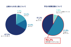 図3：製菓専門学校への電話聞き取り調査(サンプル数：51校、調査期間：5/3〜5/8)