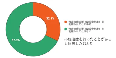特定治療支援利用実態
