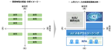 人的リソースの最適配置を検討のアプローチ
