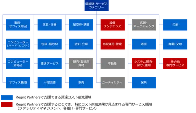 調達コスト削減対象領域