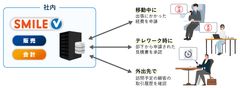 働く場所を選ばない！SMILE Vが基幹データのモバイル活用範囲を大幅に拡張