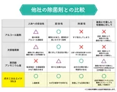 他社の除菌剤との比較