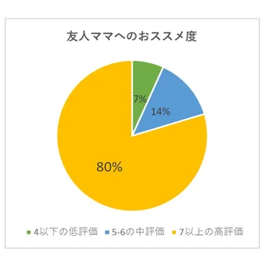 連携アプリ オヤトコ診断ユーザー評価