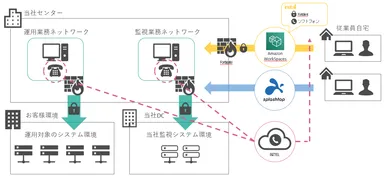 リモートワーク実現の仕組み