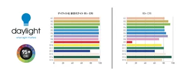 演色性の比較