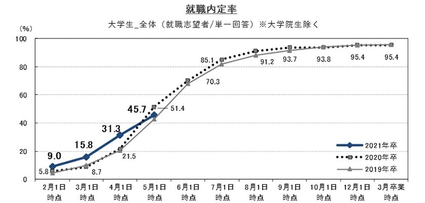 就職内定率は45.7%、前年同月比―5.7ポイント。
企業の対面での採用選考活動が足踏み