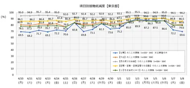 接触低減度【東京都】