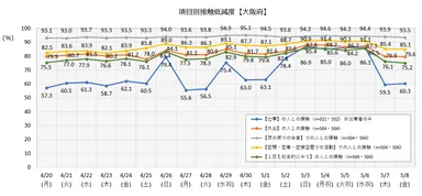 接触低減度【大阪府】