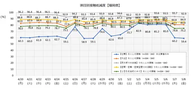 接触低減度【福岡県】