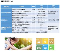 2050年「廃プラスチック“0”、CO2排出“0”、自然森林破壊“0”」を目指して　「環境目標2030」発信　ビジョン2050に向けた中期目標公開