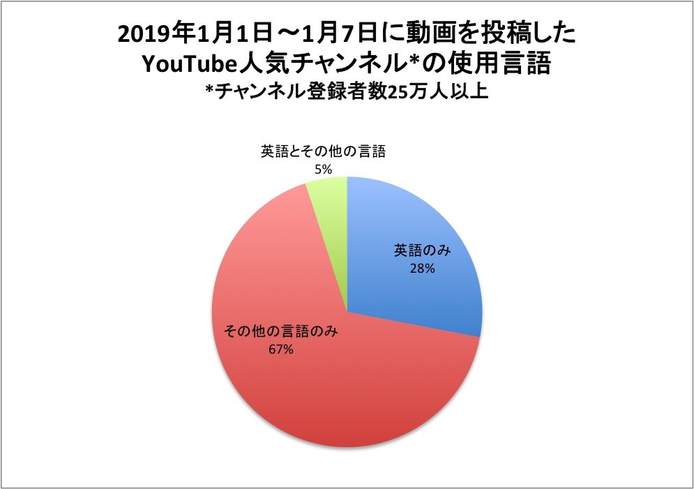 英語の授業動画のヒントとして注目youtubeが英語学習の場になる可能性 ワールド ファミリーバイリンガル サイエンス研究所 Pr事務局のプレスリリース