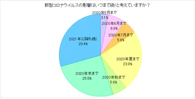 図表C