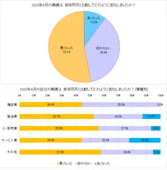 図表A