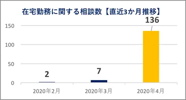 在宅勤務に関する相談数