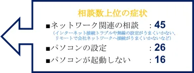 相談上位の症状
