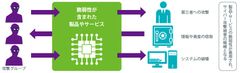 図3 デジタル機器の脆弱性がサイバーリスク化