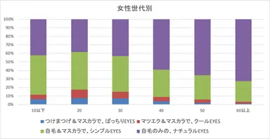 あなたのメイクの好みは_女性世代別