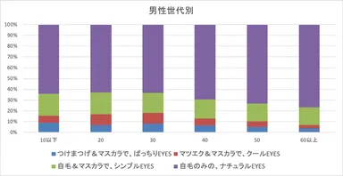 あなたのメイクの好みは_男性世代別