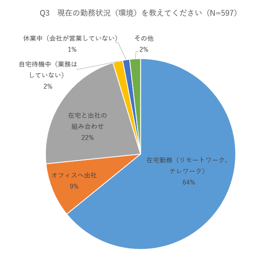マーケター600名が回答、新型コロナで売上減少も
「新たなビジネスチャンスが生まれた」30％
【MarkeZine RESEARCH】