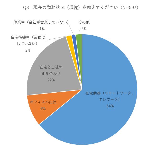 現在の勤務状況（環境 