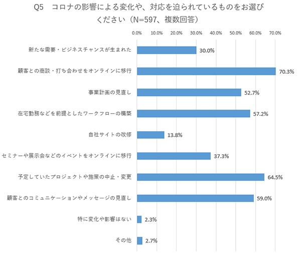 コロナの影響による変化や、対応を迫られているもの_MarkeZine RESEARCH