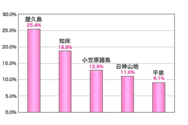 今年の夏に訪れたい日本の世界遺産はどこですか？(複数回答可)