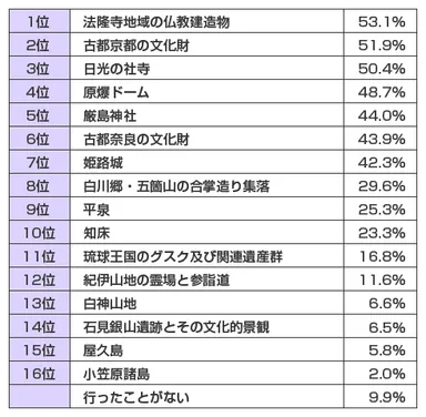 訪れたことのある日本の世界遺産はどこですか？(複数回答可)