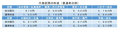 代表区間の料金(普通車の例)