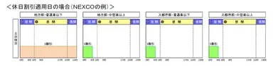 休日割引適用日の場合(NEXCOの例)