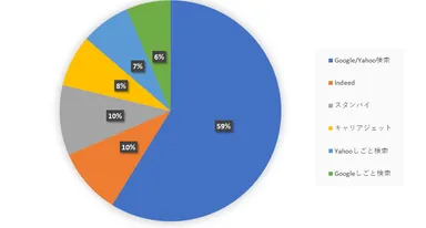 求人への応募経路