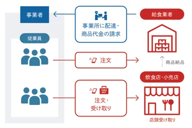 発注から受け取りの流れ